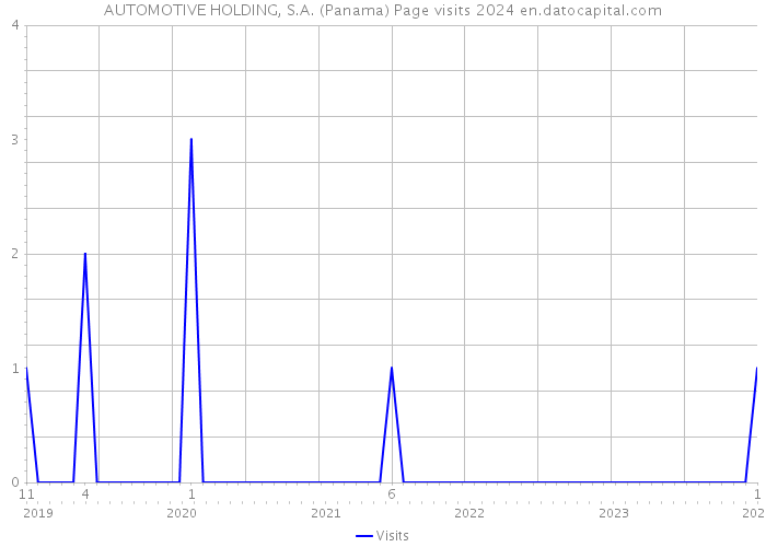 AUTOMOTIVE HOLDING, S.A. (Panama) Page visits 2024 