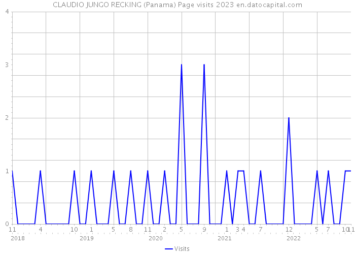CLAUDIO JUNGO RECKING (Panama) Page visits 2023 
