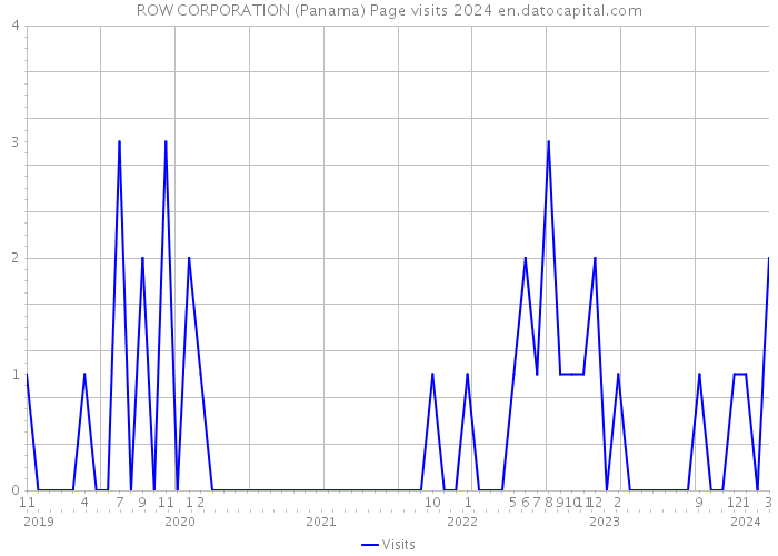 ROW CORPORATION (Panama) Page visits 2024 