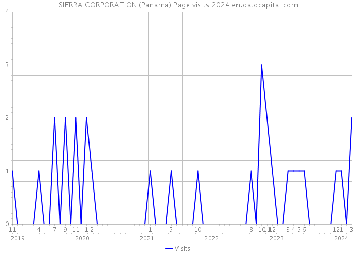 SIERRA CORPORATION (Panama) Page visits 2024 