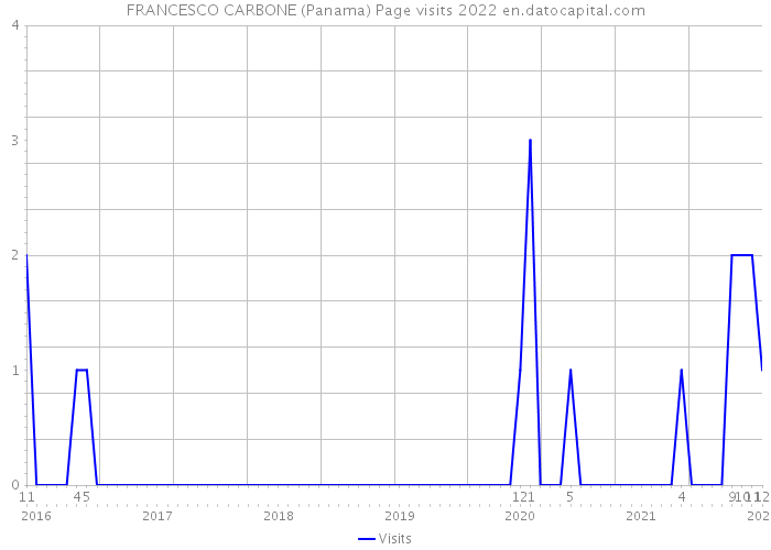 FRANCESCO CARBONE (Panama) Page visits 2022 