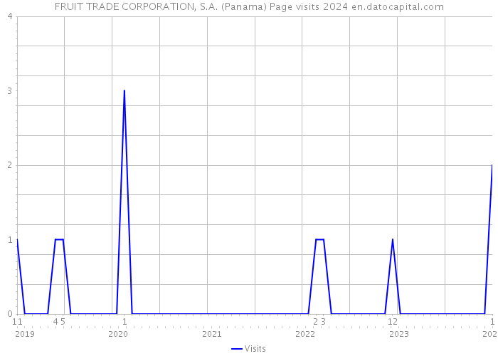 FRUIT TRADE CORPORATION, S.A. (Panama) Page visits 2024 
