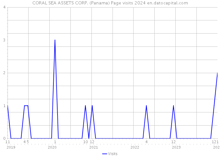 CORAL SEA ASSETS CORP. (Panama) Page visits 2024 