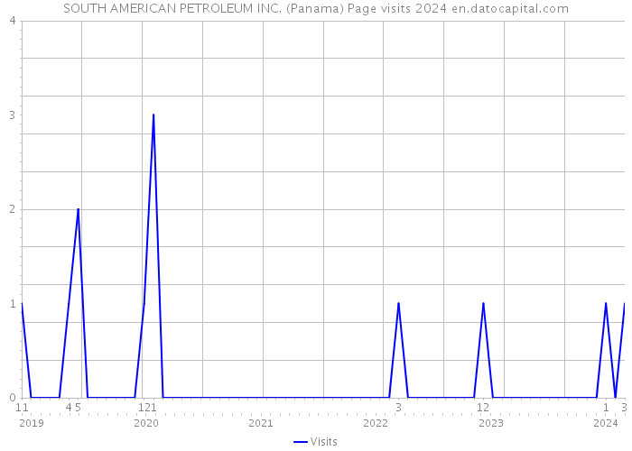SOUTH AMERICAN PETROLEUM INC. (Panama) Page visits 2024 