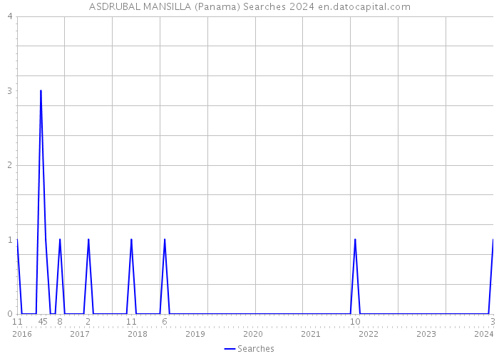 ASDRUBAL MANSILLA (Panama) Searches 2024 