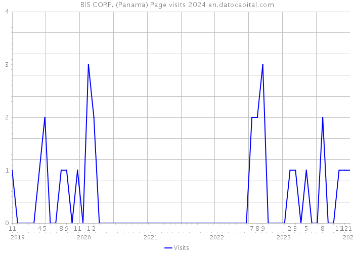 BIS CORP. (Panama) Page visits 2024 