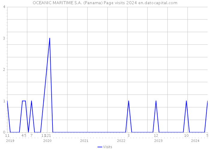 OCEANIC MARITIME S.A. (Panama) Page visits 2024 