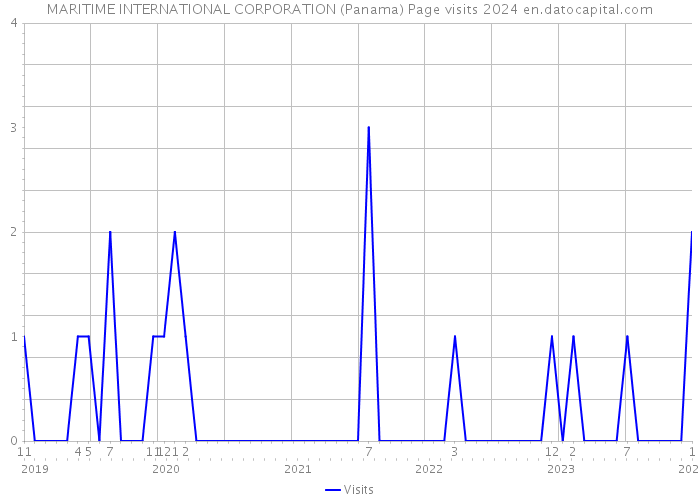MARITIME INTERNATIONAL CORPORATION (Panama) Page visits 2024 