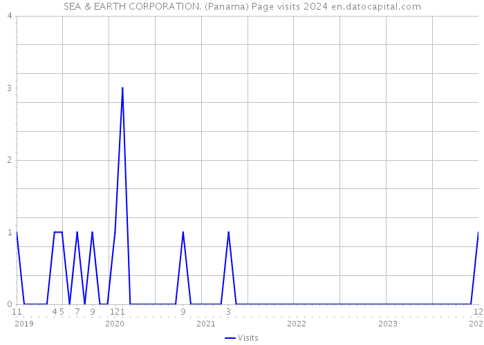 SEA & EARTH CORPORATION. (Panama) Page visits 2024 