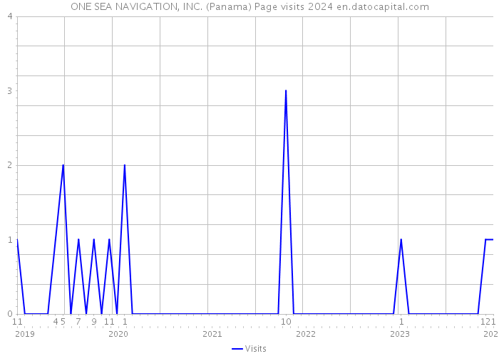 ONE SEA NAVIGATION, INC. (Panama) Page visits 2024 