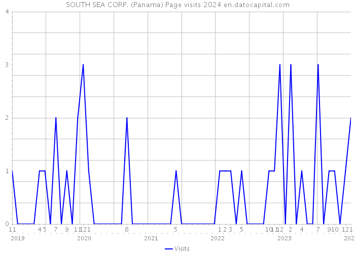 SOUTH SEA CORP. (Panama) Page visits 2024 