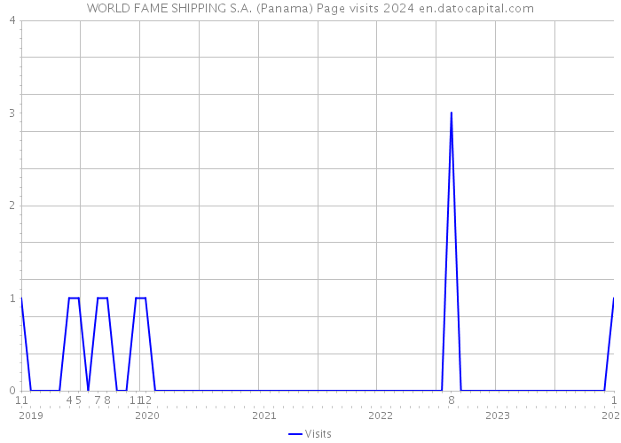 WORLD FAME SHIPPING S.A. (Panama) Page visits 2024 