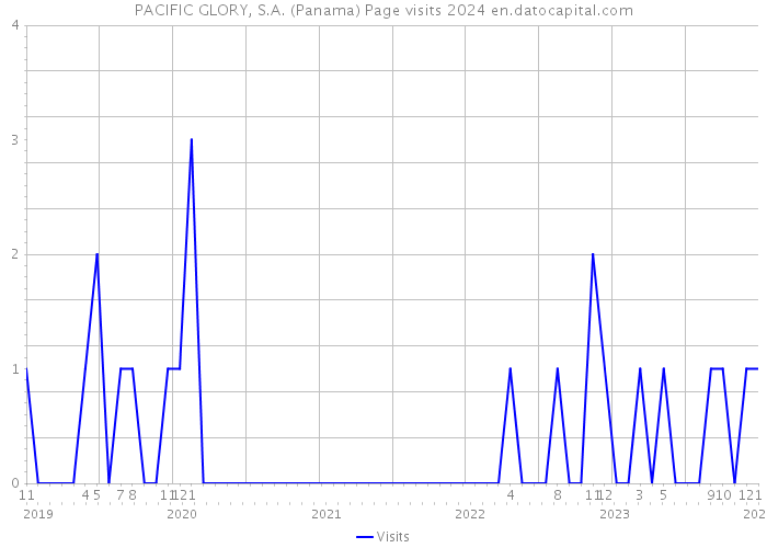 PACIFIC GLORY, S.A. (Panama) Page visits 2024 