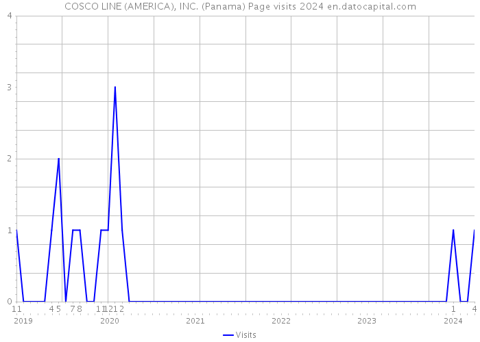 COSCO LINE (AMERICA), INC. (Panama) Page visits 2024 
