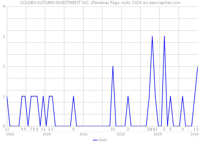 GOLDEN AUTUMN INVESTMENT INC. (Panama) Page visits 2024 