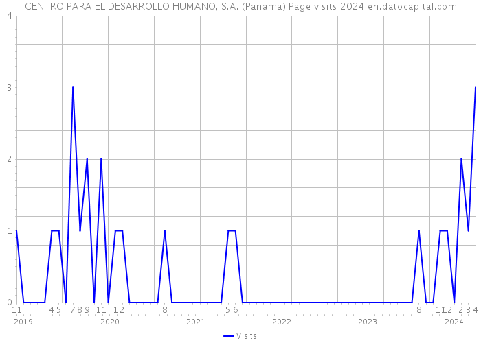 CENTRO PARA EL DESARROLLO HUMANO, S.A. (Panama) Page visits 2024 