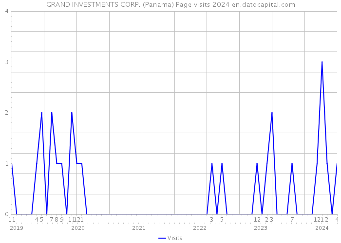 GRAND INVESTMENTS CORP. (Panama) Page visits 2024 
