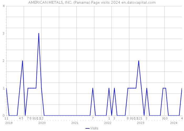AMERICAN METALS, INC. (Panama) Page visits 2024 