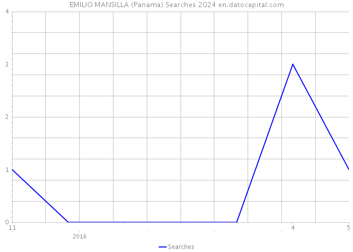 EMILIO MANSILLA (Panama) Searches 2024 