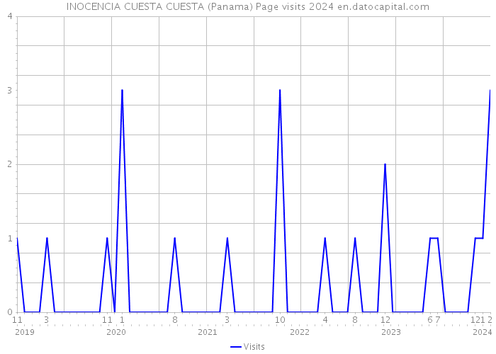 INOCENCIA CUESTA CUESTA (Panama) Page visits 2024 
