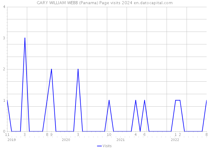 GARY WILLIAM WEBB (Panama) Page visits 2024 