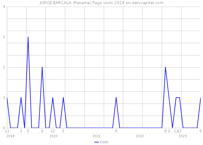 JORGE BARCALA (Panama) Page visits 2024 