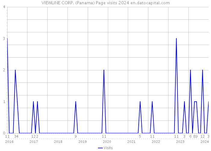 VIEWLINE CORP. (Panama) Page visits 2024 