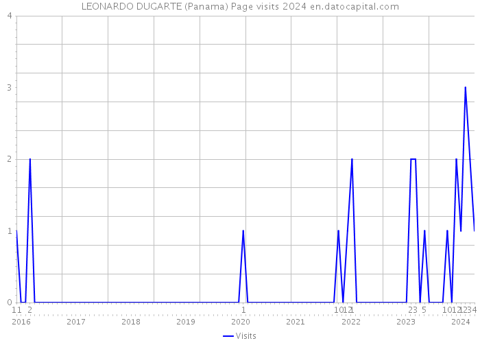 LEONARDO DUGARTE (Panama) Page visits 2024 