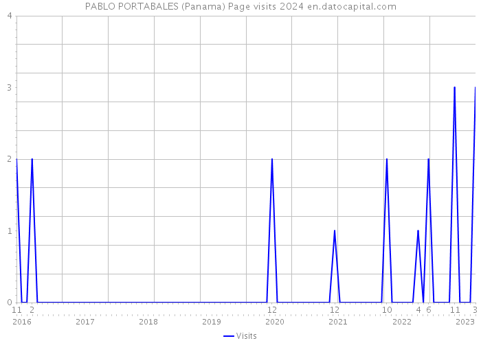 PABLO PORTABALES (Panama) Page visits 2024 
