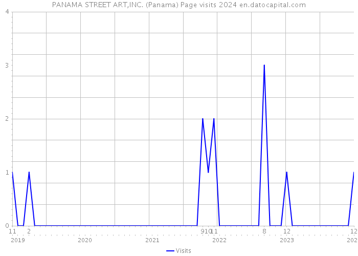 PANAMA STREET ART,INC. (Panama) Page visits 2024 