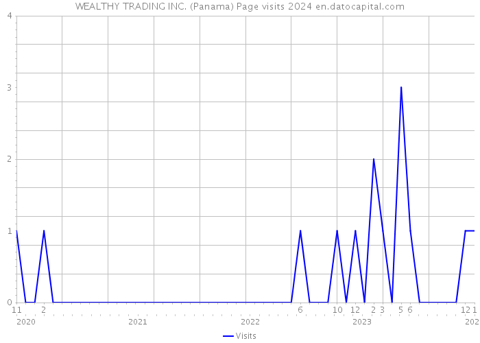 WEALTHY TRADING INC. (Panama) Page visits 2024 