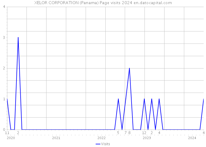 XELOR CORPORATION (Panama) Page visits 2024 