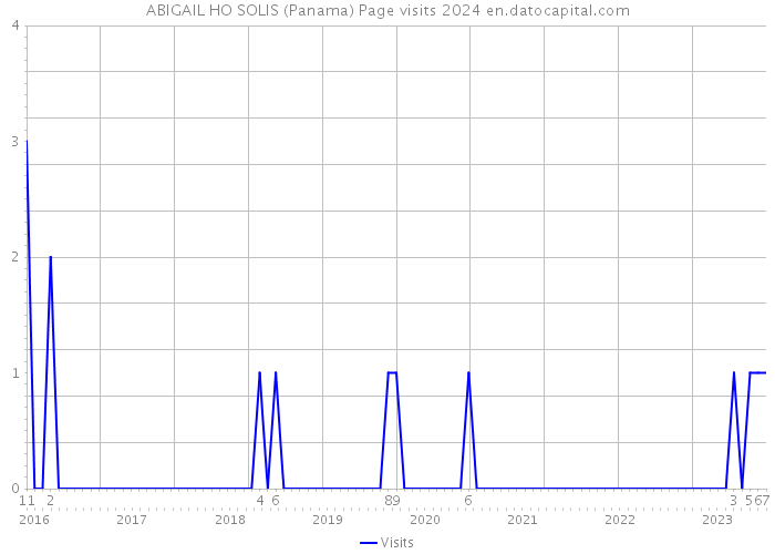 ABIGAIL HO SOLIS (Panama) Page visits 2024 