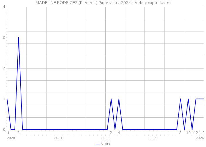 MADELINE RODRIGEZ (Panama) Page visits 2024 
