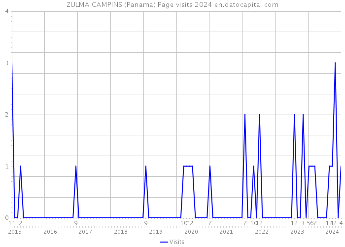 ZULMA CAMPINS (Panama) Page visits 2024 
