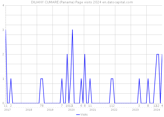DILIANY CUMARE (Panama) Page visits 2024 