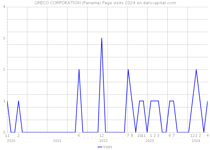 GRECO CORPORATION (Panama) Page visits 2024 