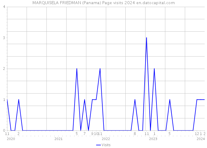 MARQUISELA FRIEDMAN (Panama) Page visits 2024 