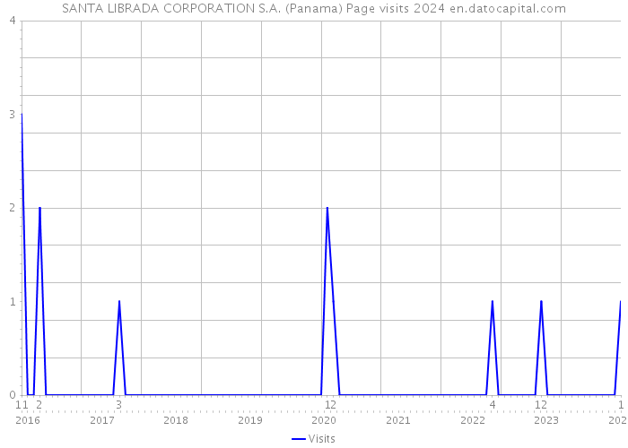 SANTA LIBRADA CORPORATION S.A. (Panama) Page visits 2024 