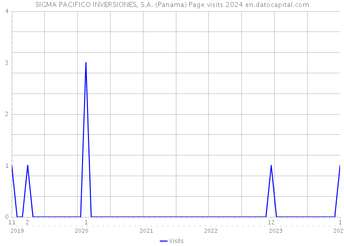 SIGMA PACIFICO INVERSIONES, S.A. (Panama) Page visits 2024 