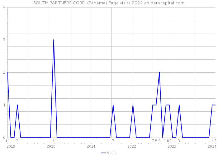 SOUTH PARTNERS CORP. (Panama) Page visits 2024 