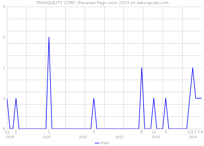 TRANQUILITY CORP. (Panama) Page visits 2024 