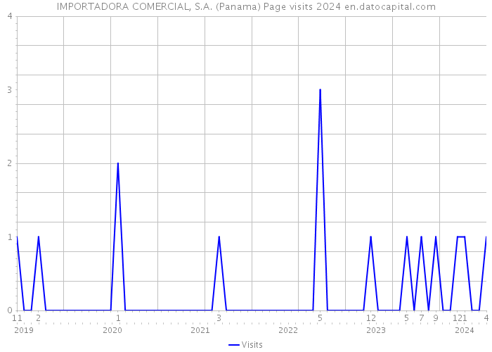IMPORTADORA COMERCIAL, S.A. (Panama) Page visits 2024 