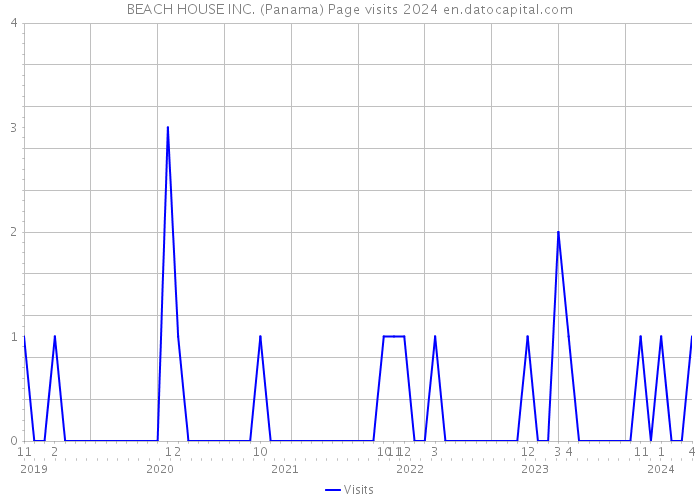 BEACH HOUSE INC. (Panama) Page visits 2024 