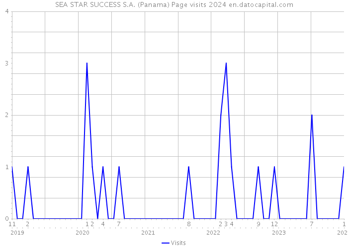 SEA STAR SUCCESS S.A. (Panama) Page visits 2024 
