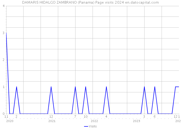 DAMARIS HIDALGO ZAMBRANO (Panama) Page visits 2024 