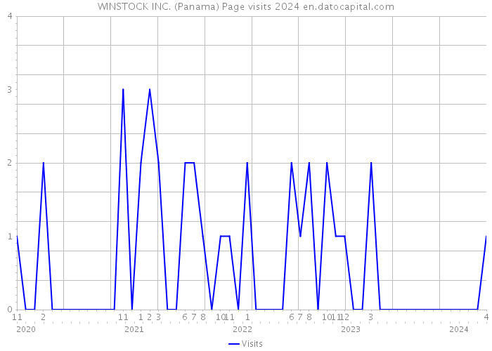 WINSTOCK INC. (Panama) Page visits 2024 