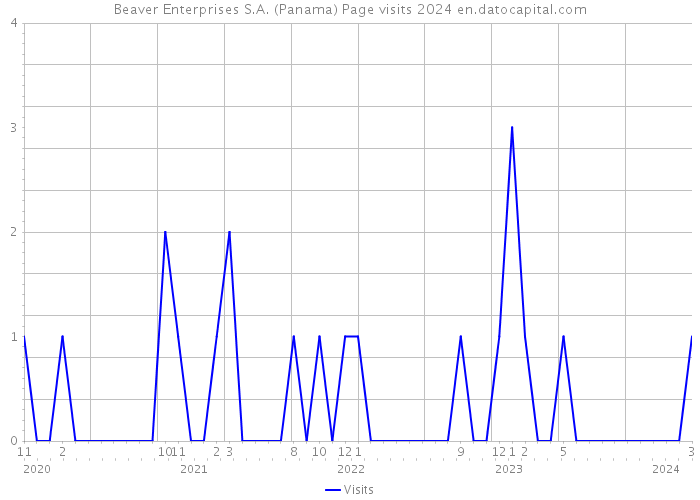 Beaver Enterprises S.A. (Panama) Page visits 2024 