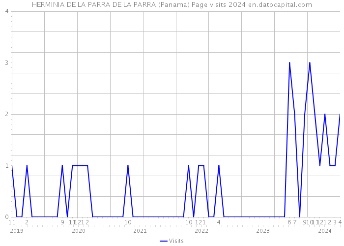 HERMINIA DE LA PARRA DE LA PARRA (Panama) Page visits 2024 