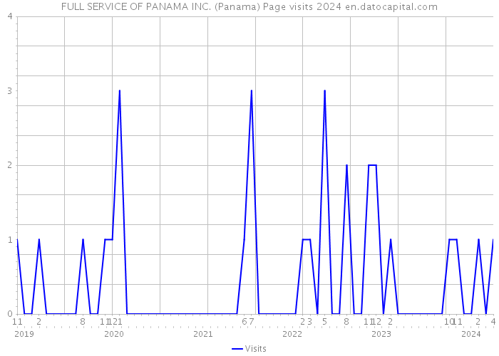 FULL SERVICE OF PANAMA INC. (Panama) Page visits 2024 
